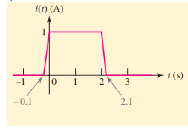 Chapter 7, Problem 22E, The current waveform shown in Fig. 7.14 has a rise time of 0.1 s (100 ms) and a fall time of the 