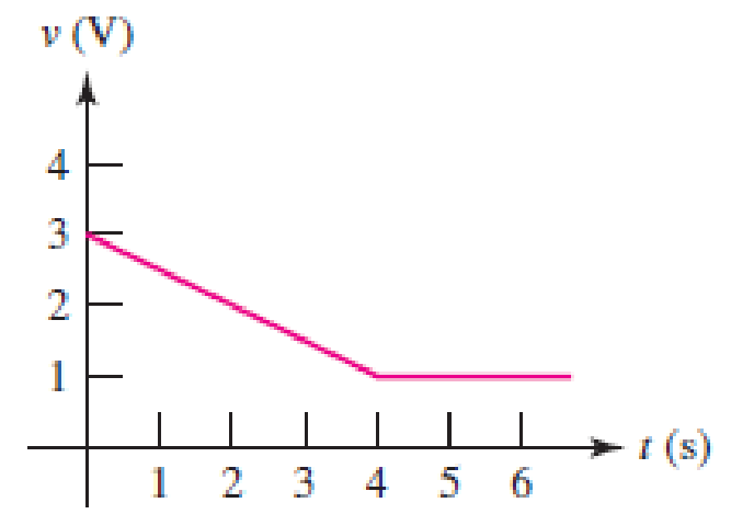 Chapter 7, Problem 3E, (a) If the voltage waveform depicted in Fig. 7.42 is applied across the terminals of a 1 F 