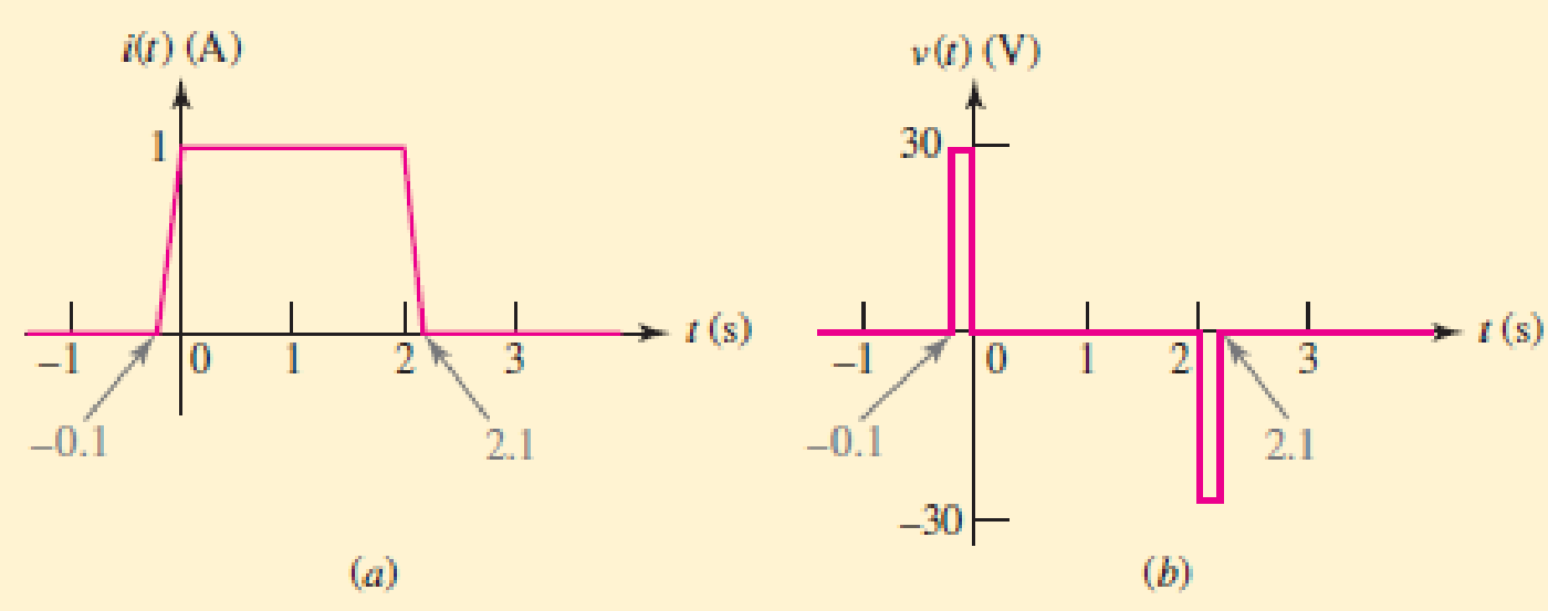 Chapter 7.2, Problem 5P, The current waveform of Fig. 7.14a has equal rise and fall times of duration 0.1 s (100 ms). 