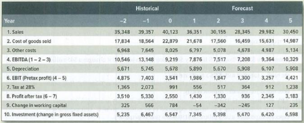 Chapter 19, Problem 24PS, Company valuation Chiara Companys management has made the projections shown in Table 19.5. Use this 