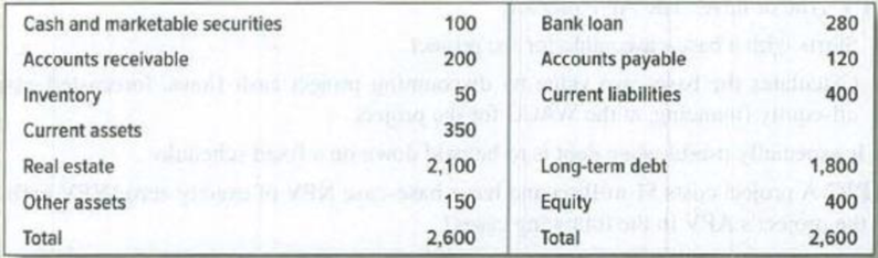 Chapter 19, Problem 6PS, WACC Table 19.3 shows a book balance sheet for the Wishing Well Motel chain. The companys long-term 