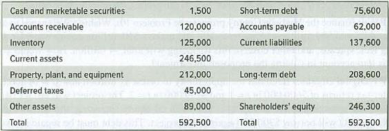 Chapter 19, Problem 7PS, WACC Table 19.4 shows a simplified balance sheet for the Dutch manufacturer Rensselaer Felt. 