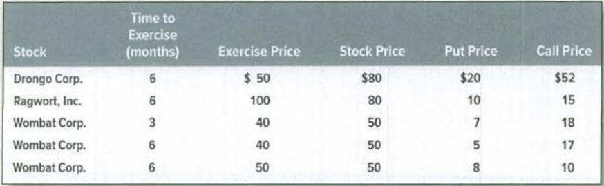 Chapter 20, Problem 28PS, Option values Table 20.4 lists some prices of options on common stocks (prices are quoted to the 