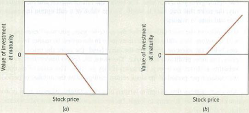 Chapter 20, Problem 2PS, Option payoffs Note Figure 20.12 below. Match each diagram, (a) and (b), with one of the following 