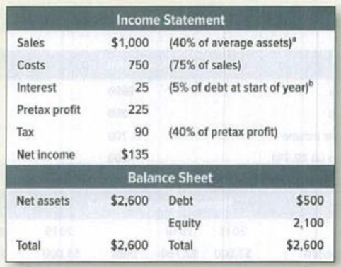 Chapter 29, Problem 24PS, Long-term financial plans Abbreviated financial statements for Archimedes Levers are shown in Table , example  1