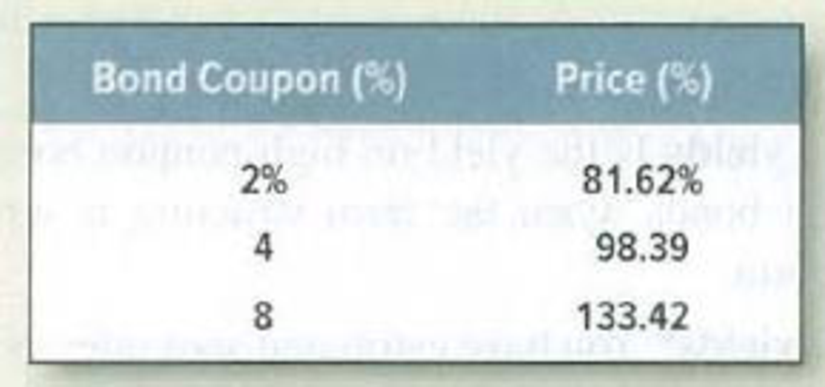 Chapter 3, Problem 15PS, Duration Here are the prices of three bonds with 10-year maturities: If coupons are paid annually, 