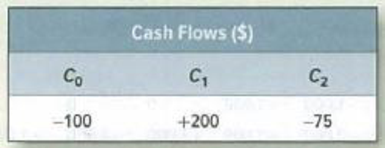 Chapter 5, Problem 5PS, IRR rule Consider a project with the following cash flows: a. How many <x-custom-btb-me data-me-id='2572' class='microExplainerHighlight'>internal rates of return</x-custom-btb-me> does 