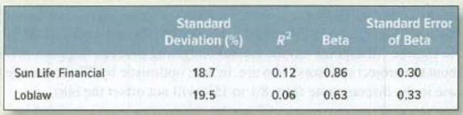 Chapter 9, Problem 11PS, Measuring risk The following table shows estimates of the risk of two well-known Canadian stocks: a. 