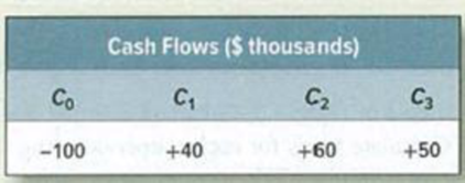 Chapter 9, Problem 21PS, Certainty equivalents A project has the following forecasted cash flows: The estimated project beta 