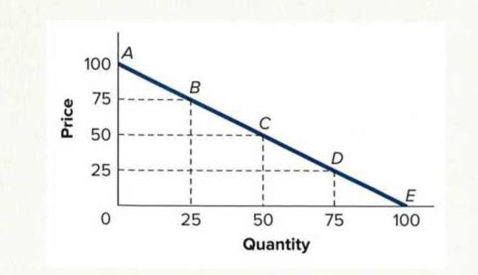 Chapter 4, Problem 3P, Calculate the price elasticity of demand (in absolute value) at points A, B, C, D), and E on the 