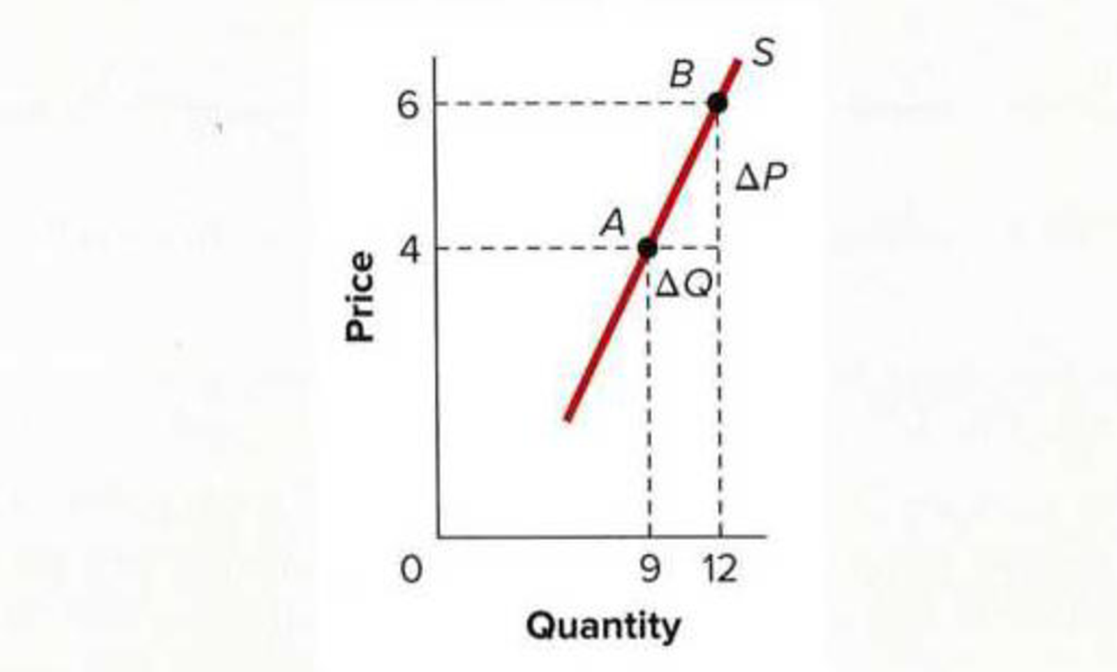 Chapter 4, Problem 9P, What are the respective price elasticities of supply at A and B on the supply curve shown in the 