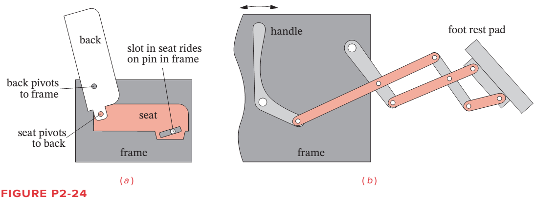Chapter 2, Problem 2.65P, Figure P2-24a shows the seat and seat-back of a reclining chair with the linkage that connects them 