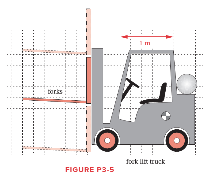 Chapter 3, Problem 3.19P, Design a pin-jointed linkage that will guide the forks of the fork lift truck in Figure P3-5 up and 