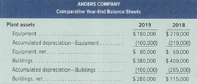 Chapter 16, Problem 10QS, The plant assets section of the comparative balance sheets of Anders Company is reported below. 