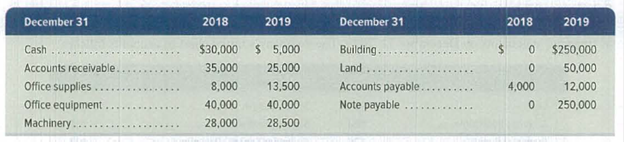 Chapter 2, Problem 5BP, The accounting records of Tama Co. show the following assets and liabilities as of December 31, 2018 