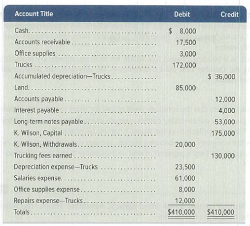 Chapter 4, Problem 13E, Use the following adjusted year-end trial balance at December 31 of Wilson Trucking Company to 