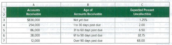Chapter 9, Problem 3AP, On December 31, Jarden Co.s Allowance for Doubtful Accounts has an unadjusted credit balance of 