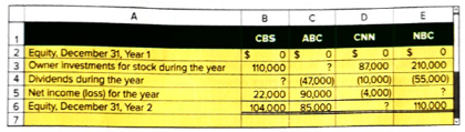 Chapter 2, Problem 19E, Compute the missing amount for each of the following separate companies in columns B through E. 