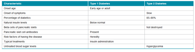 Chapter 40, Problem 1.1A, Complete the missing parts of table on diabetes mellitus: 