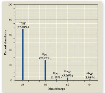 Chapter 2, Problem 79QP, The mass spectrum of nickel is shown. (a) What is the most abundant isotope of nickel? (b) What is 