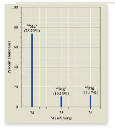 Chapter 2, Problem 80QP, The mass spectrum of magnesium is shown. (a) What is the most abundant isotope of magnesium? (b) 
