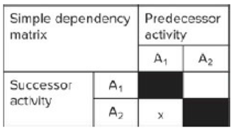 Chapter 19, Problem 2CQ, Consider the simple dependency matrix shown in Table 19.12. TABLE 19.12 Simple Dependency Matrix 