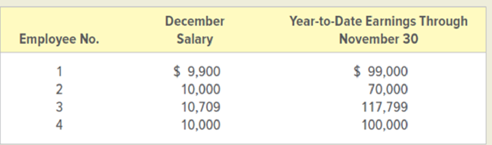 Chapter 10, Problem 3E, The monthly salaries for December and the year-to-date earnings of the employees of Bush Consulting 