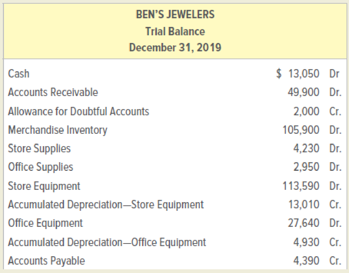 Chapter 12, Problem 1CTP, The unadjusted trial balance of Bens Jewelers on December 31, 2019, the end of its fiscal year, , example  1