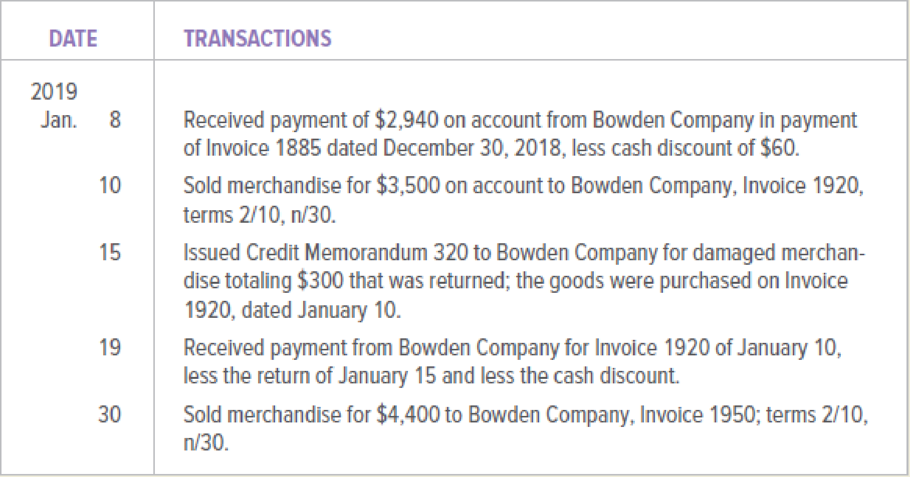 Chapter 8, Problem 6PA, Bowden Company (buyer) and Song, Inc. (seller), engaged in the following transactions during January , example  2