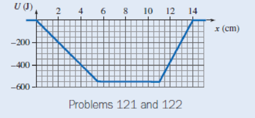 Chapter 6, Problem 121P, Problems 121 and 122.A particle is constrained to move along the x-axis. The graph describes the 