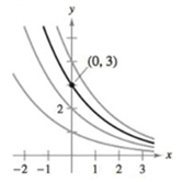 Chapter 6.1, Problem 29E, Finding a Particular Solution In Exercises 29–32, some of the curves corresponding to different 