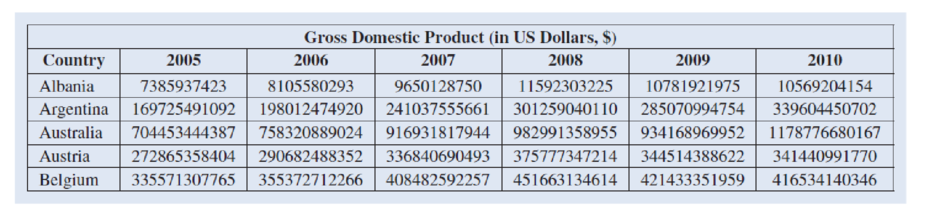 Chapter 3, Problem 2P, The following table shows an example of gross domestic product values for five countries from 2005 