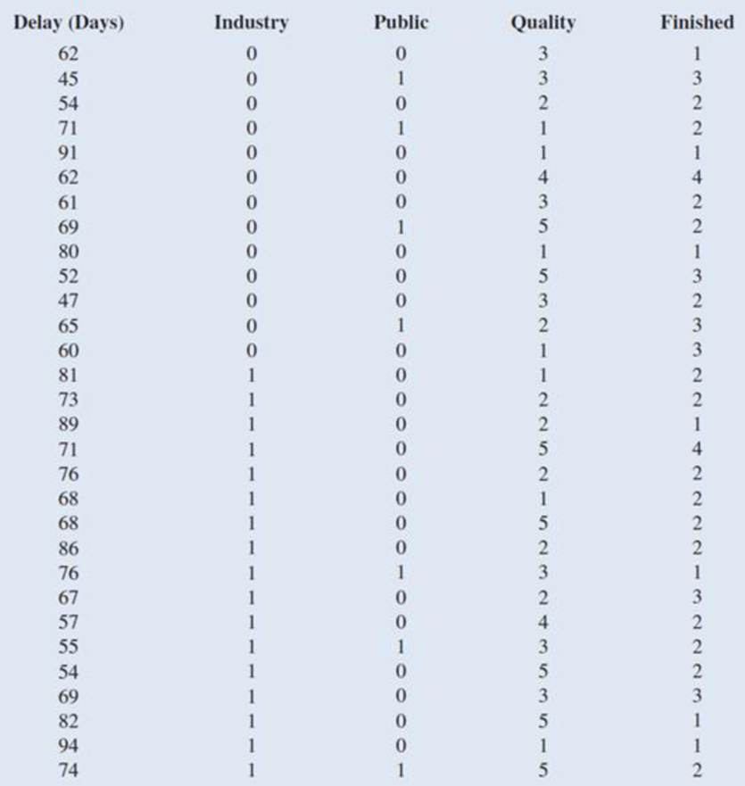 Chapter 4, Problem 14P, A study investigated the relationship between audit delay (the length of time from a companys fiscal , example  2