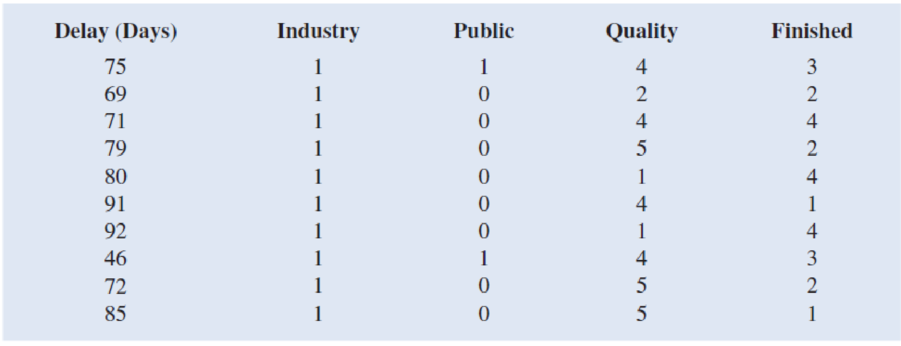 Chapter 4, Problem 14P, A study investigated the relationship between audit delay (the length of time from a companys fiscal , example  3