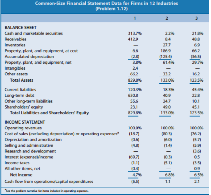 Chapter 1, Problem 12PC, Effect of Industry Characteristics on Financial Statement Relations: A Global Perspective. Effective , example  1