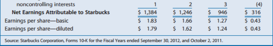 Chapter 1, Problem 1GIC, Starbucks The first case at the end of this chapter and numerous subsequent chapters is a series of , example  4
