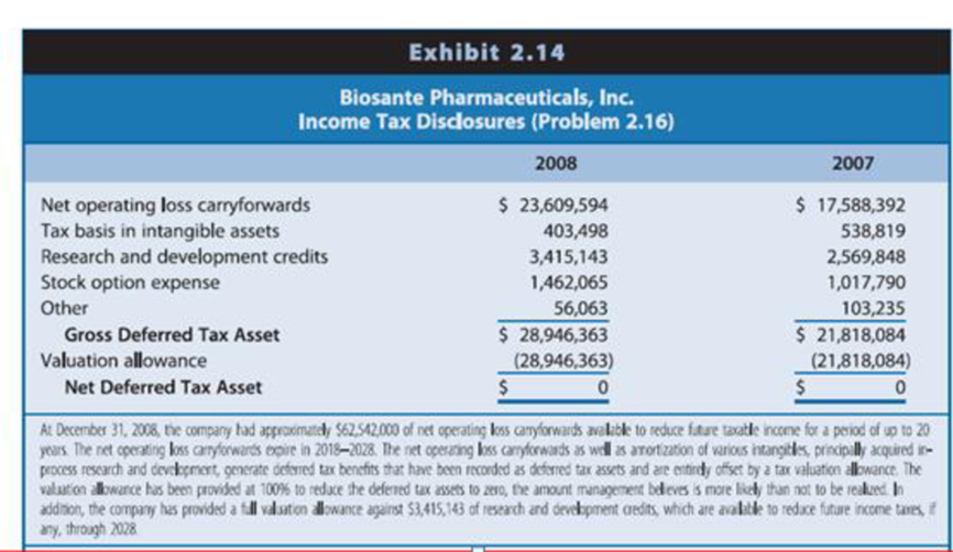 Chapter 2, Problem 16PC, Deferred Tax Assets. Components of the deferred tax asset of Biosante Pharmaceuticals, Inc., are 