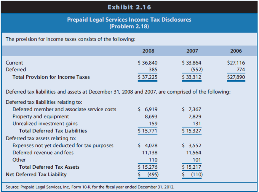 Chapter 2, Problem 18PC, Interpreting Income Tax Disclosures. Prepaid Legal Services (PPD) is a company that sells insurance 