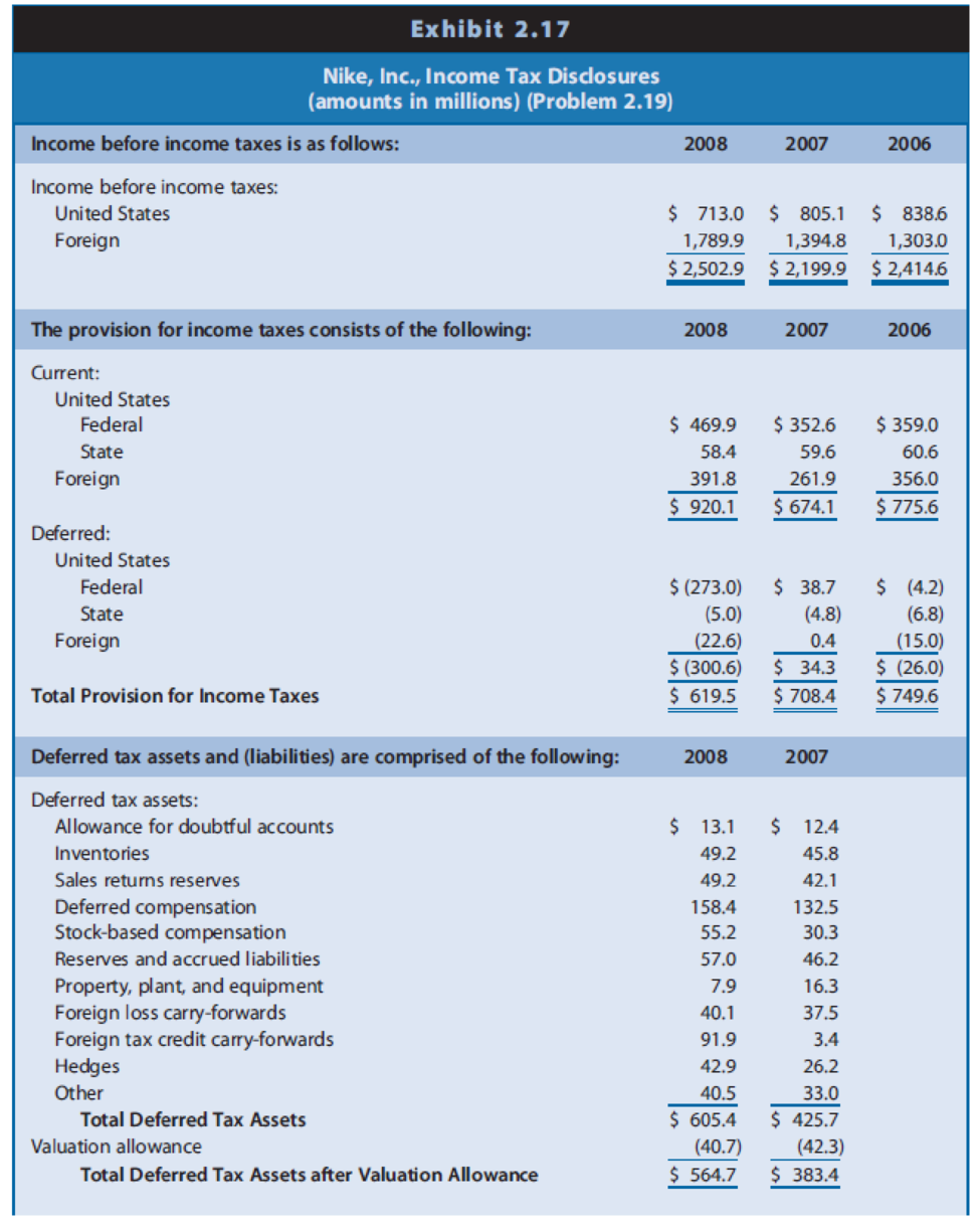 Chapter 2, Problem 19PC, Interpreting Income Tax Disclosures. The financial statements of Nike, Inc., reveal the information , example  1