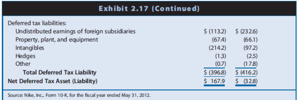Chapter 2, Problem 19PC, Interpreting Income Tax Disclosures. The financial statements of Nike, Inc., reveal the information , example  2