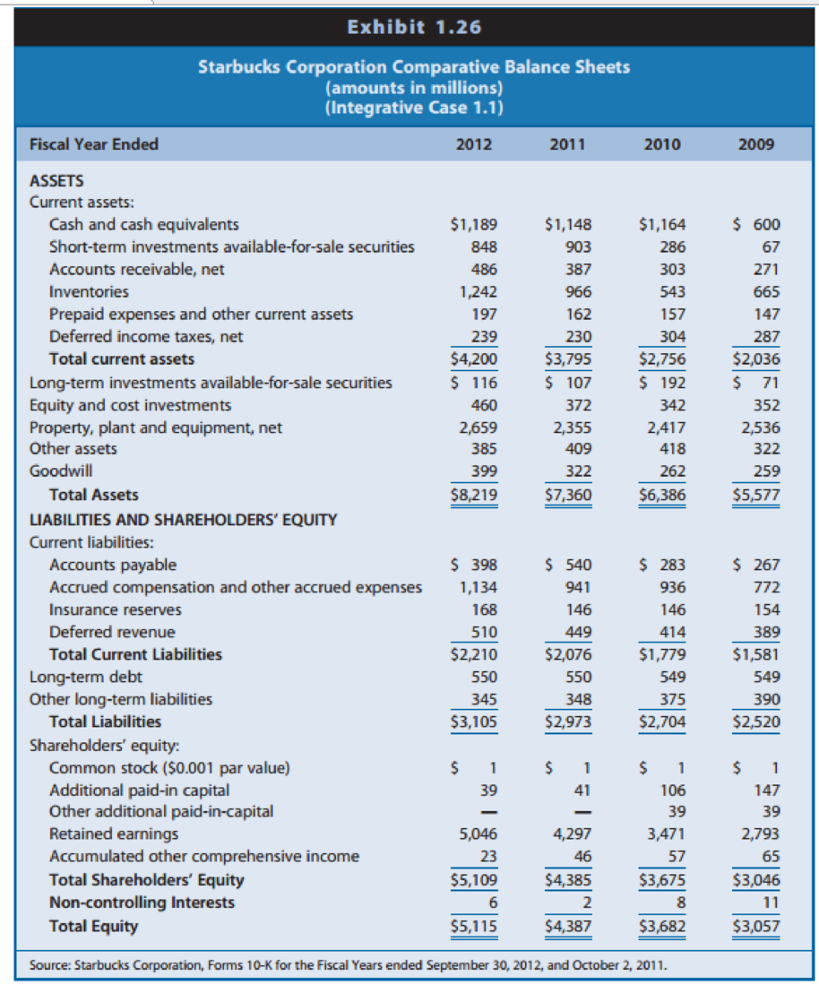 Chapter 2, Problem 1GIC, Starbucks The financial statements of Starbucks Corporation are presented in Exhibits 1.26-1.28 (see , example  1