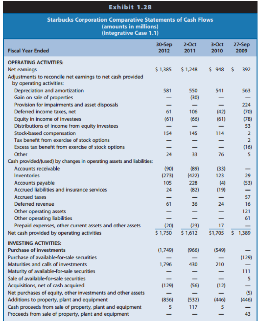 Chapter 2, Problem 1GIC, Starbucks The financial statements of Starbucks Corporation are presented in Exhibits 1.26-1.28 (see , example  3