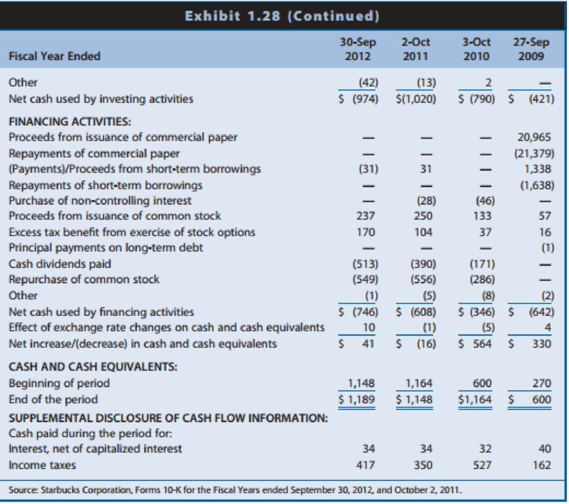 Chapter 2, Problem 1GIC, Starbucks The financial statements of Starbucks Corporation are presented in Exhibits 1.26-1.28 (see , example  4