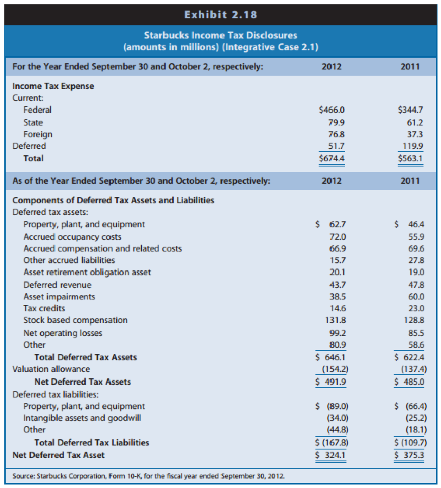 Chapter 2, Problem 1GIC, Starbucks The financial statements of Starbucks Corporation are presented in Exhibits 1.26-1.28 (see , example  5