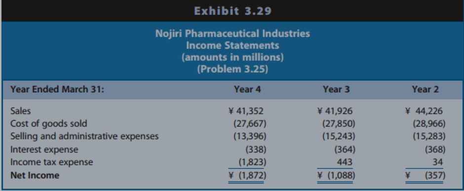 Chapter 3, Problem 25PC, Preparing a Statement of Cash Flows from Balance Sheets and Income Statements. Nojiri Pharmaceutical , example  3