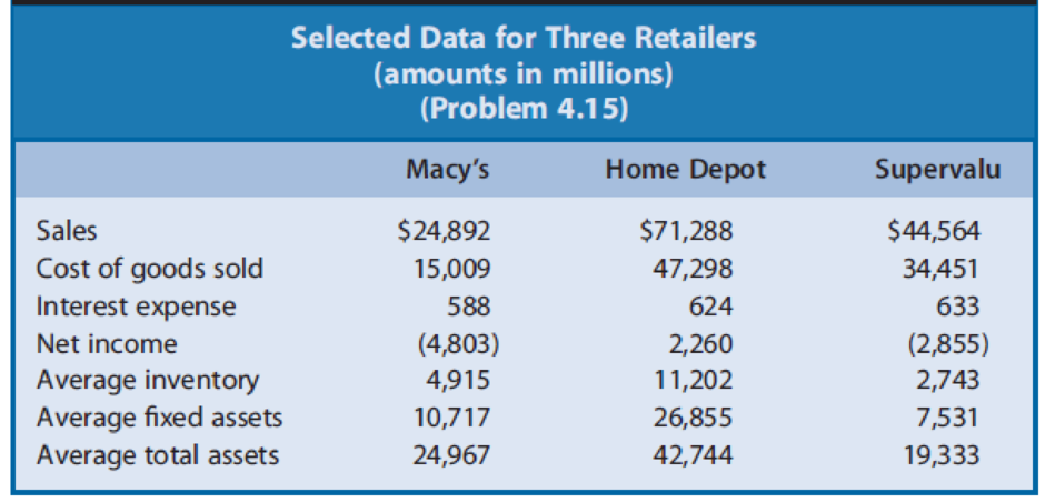 Chapter 4, Problem 15PC, Exhibit 4.22 presents selected operating data for three retailers for a recent year. Macys operates 