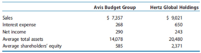 Chapter 4, Problem 28PC, Select data for Avis and Hertz for 2012 follow. Based only on this information and ratios that you 