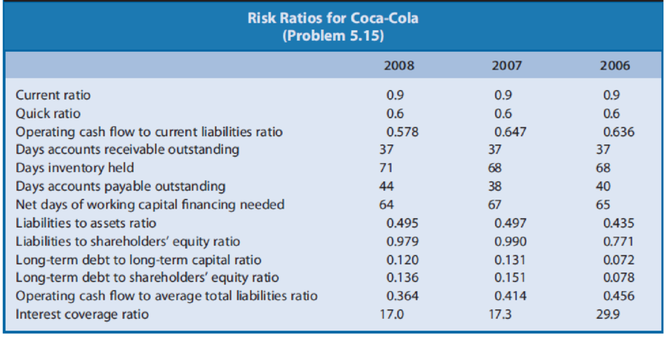 Chapter 5, Problem 15PC, Refer to the profitability ratios of Coca-Cola in Problem 4.26 in Chapter 4. Exhibit 5.17 presents 