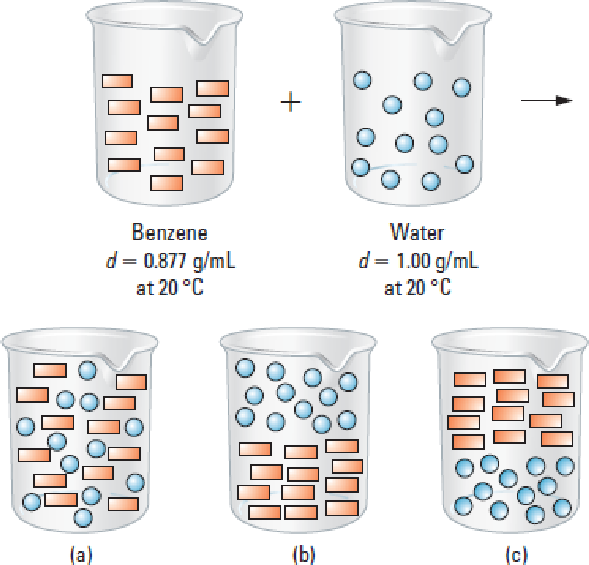 Chapter 13, Problem 15QRT, Beakers (a), (b), and (c) are representations of tiny sections (not to scale) of mixtures made from 