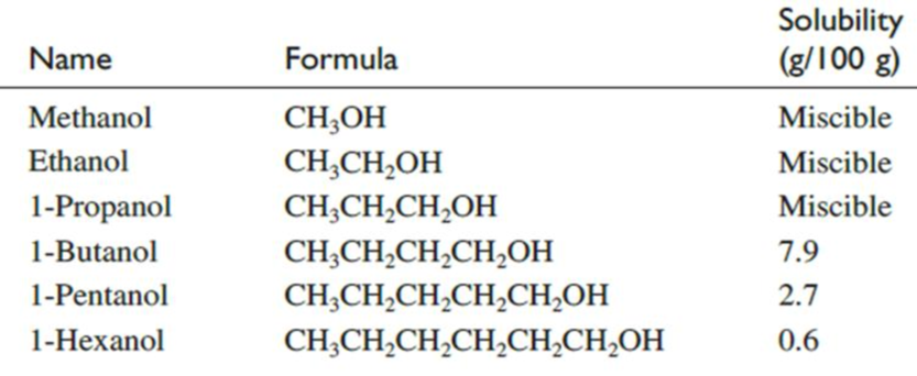 Chapter 13.1, Problem 13.1CE, How could the data in Table 13.2 be used to predict the solubility in water of 1-octanol or 